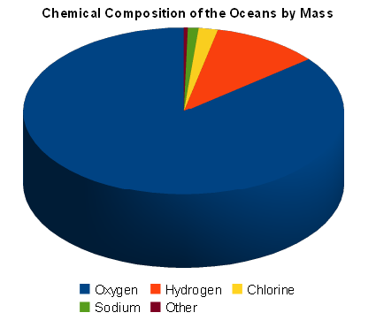 chemical composition oceans chart pie ocean elements water science chemistry common most periodic showing table